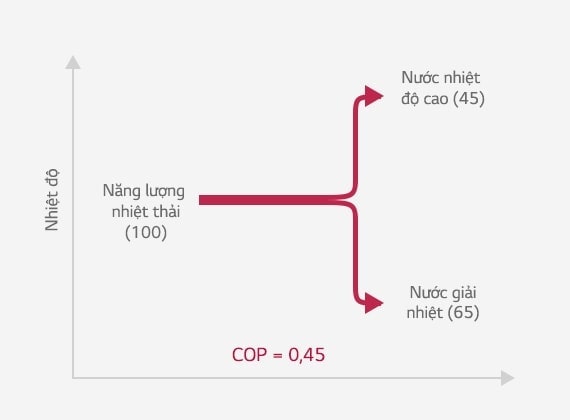 ???ng trung tam trong bi?u ??, bi?u th? n?ng l??ng nhi?t th?i, chia thành các h??ng trên (ngu?n nhi?t d?n ??ng) và h??ng d??i (n?ng l??ng nhi?t th?i).