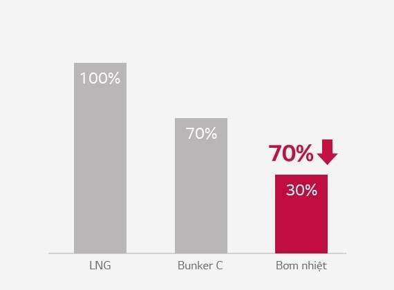 Bi?u ?? thanh cho LNG, Bunker C và Heat Pump ???c hi?n th? t? trái sang ph?i. Bi?u ?? Heat Pump ???c t? sáng màu ??, bi?u th? m?c ?? ti?t ki?m n?ng l??ng c?a nó.
