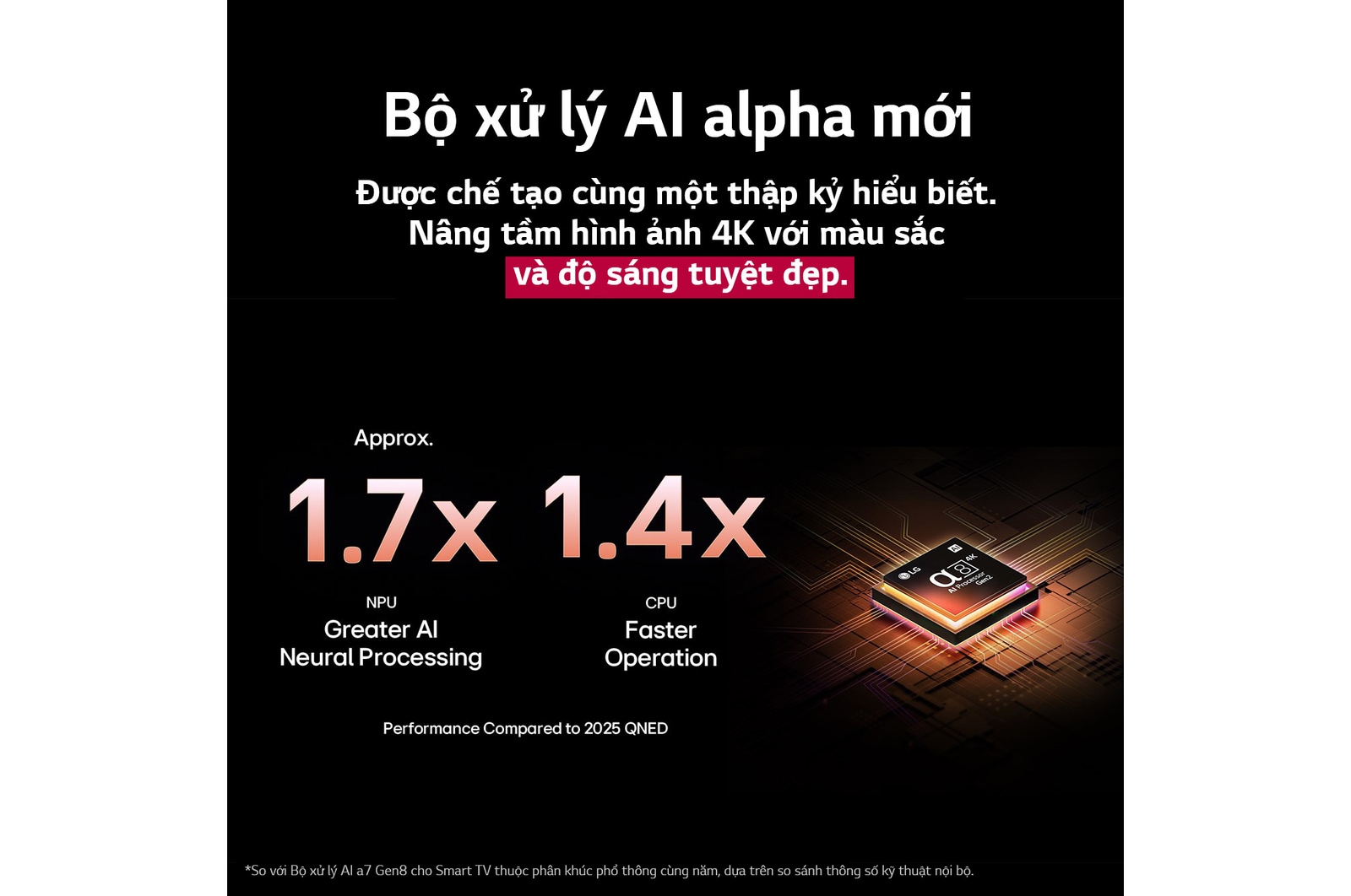 B? x? ly AI alpha 8 Gen2 sáng lên màu cam, h?ng và phát ra tia sáng ??y màu s?c. Tiêu ?? nói v? cách b? x? ly cung c?p ch?t l??ng 4K, màu s?c và ?? sáng tuy?t ??p. Dòng ch? trong ?nh có n?i dung: B? x? ly n?-ron AI NPU cao h?n kho?ng 1,7 l?n và CPU v?n hành nhanh h?n 1,4 l?n.