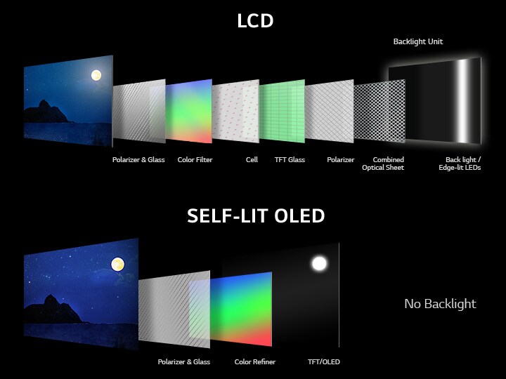 4 Display-Ebenen sind von oben zu sehen. Die Hintergrundbeleuchtung verschwindet, und 3 Schichten fügen sich zu einem lebendigen Bild zusammen.