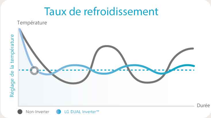 On voit un graphique comparatif qui montre que le compresseur Dual rafra?chit plus vite que le non-Inverter.
