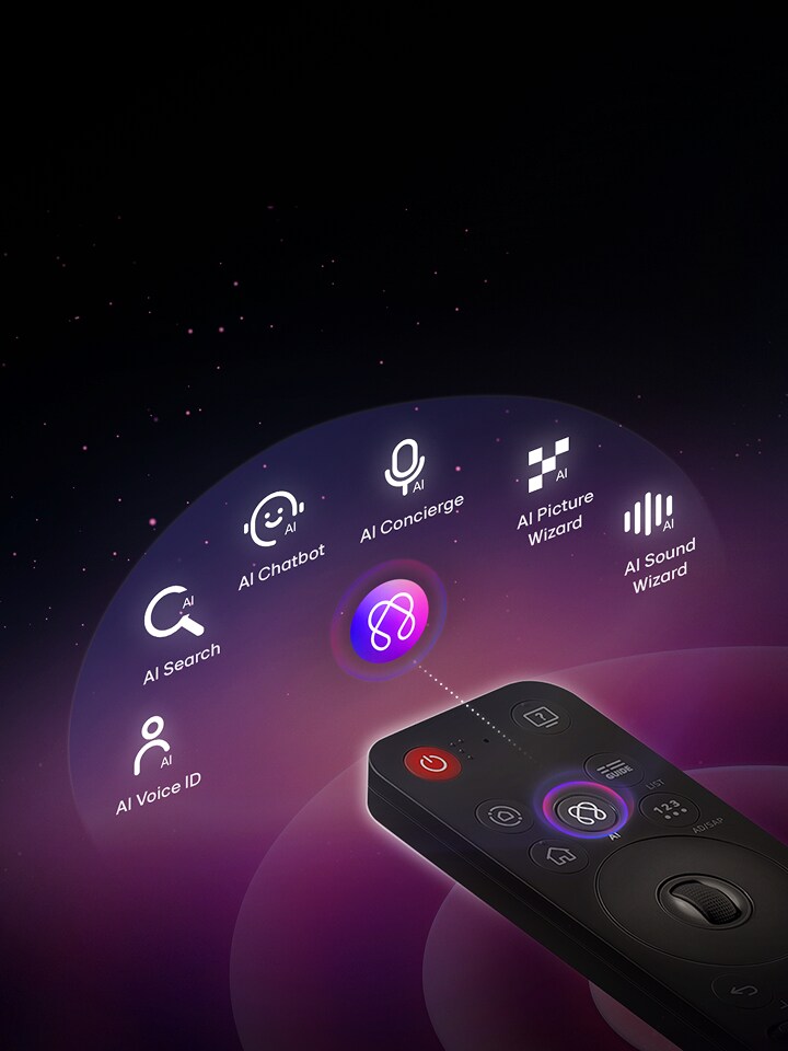 P? svenska skulle det bli:  "AI-knappen p? LG AI Magic Remote ?r markerad, med funktionerna AI Voice ID, AI Search, AI Chatbot, AI Concierge, AI Picture Wizard och AI Sound Wizard presenterade ovanf?r.