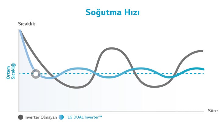 Dual kompres?rün inverter olmayana k?yasla daha h?zl? so?utma sa?lad???n? kar??la?t?rmal? olarak g?steren bir grafik.