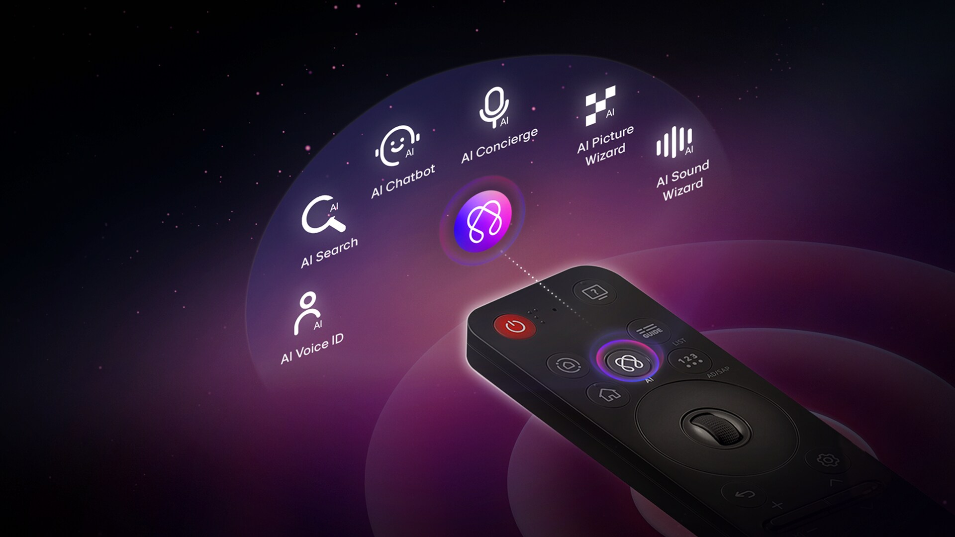 Der AI Button auf der LG AI Magic Remote-Fernbedienung ist hervorgehoben, darüber werden die Funktionen AI Voice ID, AI Search, AI Chatbot, AI Concierge, AI Picture Wizard und AI Sound Wizard vorgestellt.