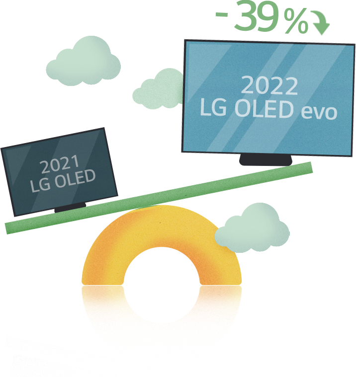 Una ilustración del LG OLED 2021 y 2022 en escalas que muestra que el modelo 2022 es un 39% más ligero