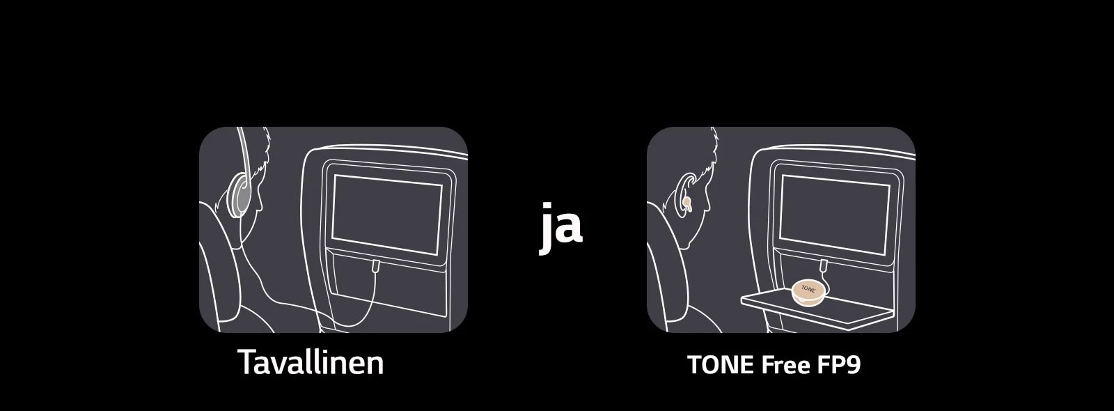 T?m? tilanne esitt?? tavallisen ratkaisun ja TONE Freen toimintoja vertaamalla lennon aikana nautitun viihteen k?ytt?tilanteita. Tavallisessa ratkaisussa k?ytet??n kuulokkeita, joissa on johto, mutta TONE Free -tuotteessa vain kotelon aux-johto yhdistet??n n?ytt??n ja k?ytt?j? voi nauttia sis?ll?st? nappikuulokkeilla lentokoneessa.