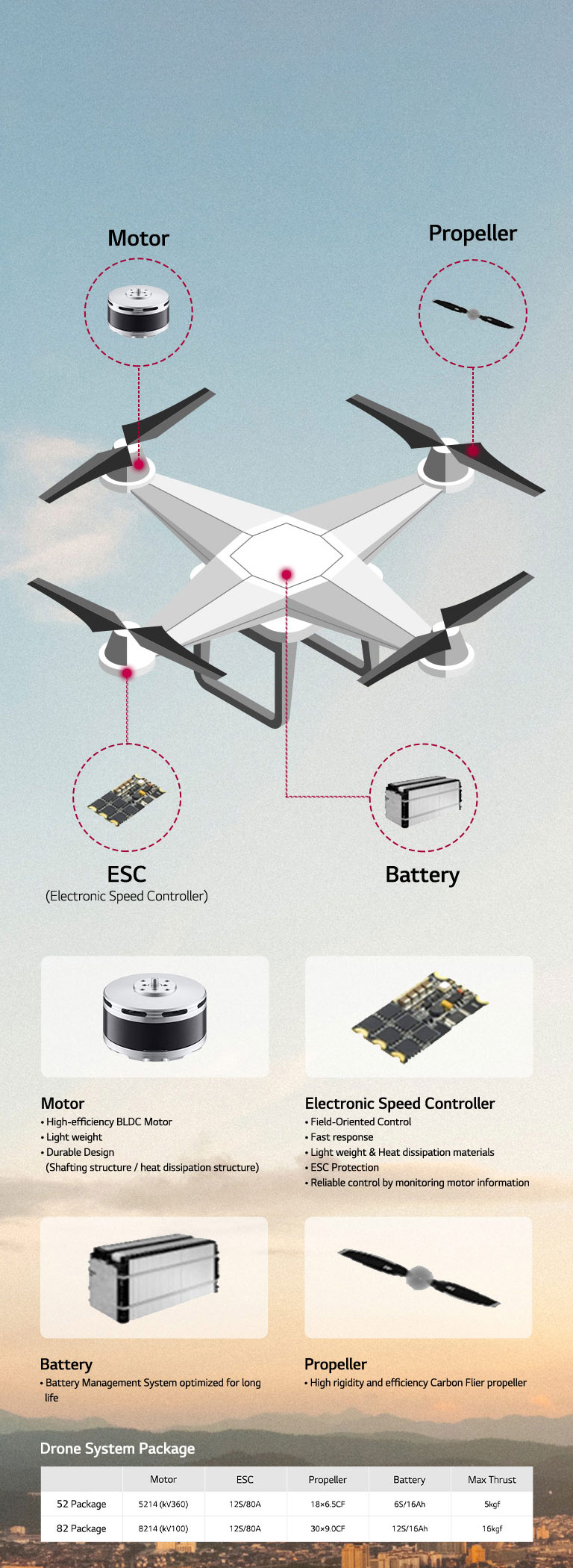 There is a drone image in the background of the sunset sky and description of each part