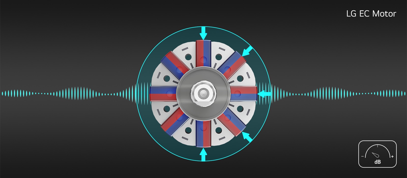 Front-facing view of the LG EC Motor rotor emitting smaller, more uniform sound waves, highlighting its quieter performance and reduced noise.