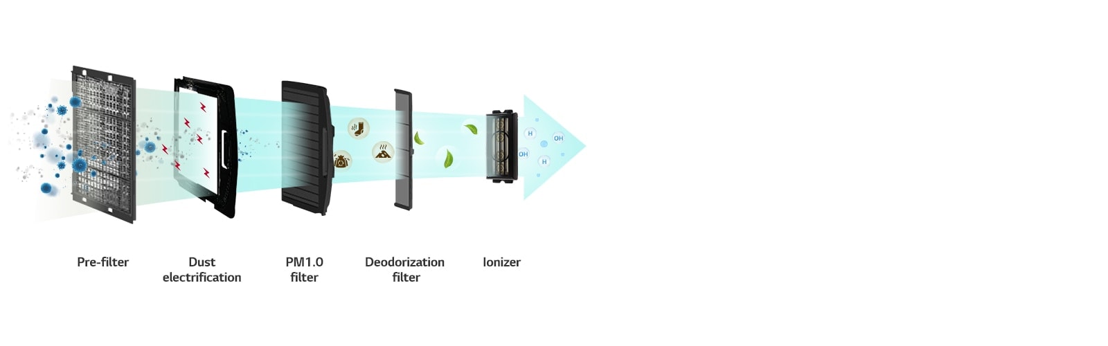 5-step filtration, the airflow from left to right passes through pre-filter, dust electrification, PM1.0 filter, deodorization filter, and ionizer.