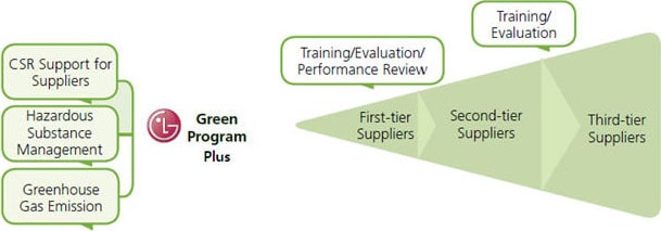 “Green Program Plus (GP Plus)” is a sustainability management program for our supply chain. 