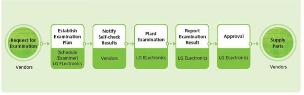 Certification process  of LGE: Request, Plan, Plant Examination, Result,  Approval.