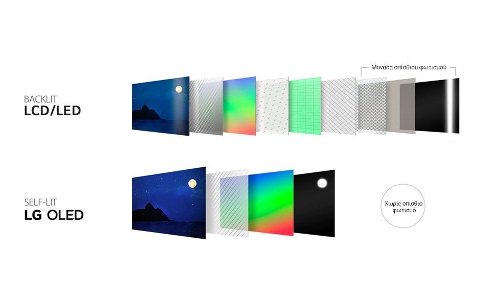 Μια οπτικ? που δε?χνει τη διαφορ? μεταξ? LED και OLED δομ?