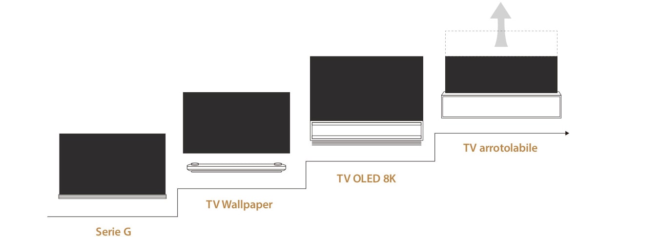 Immagine che mostra la storia dello sviluppo dei TV LG SIGNATURE OLED per serie
