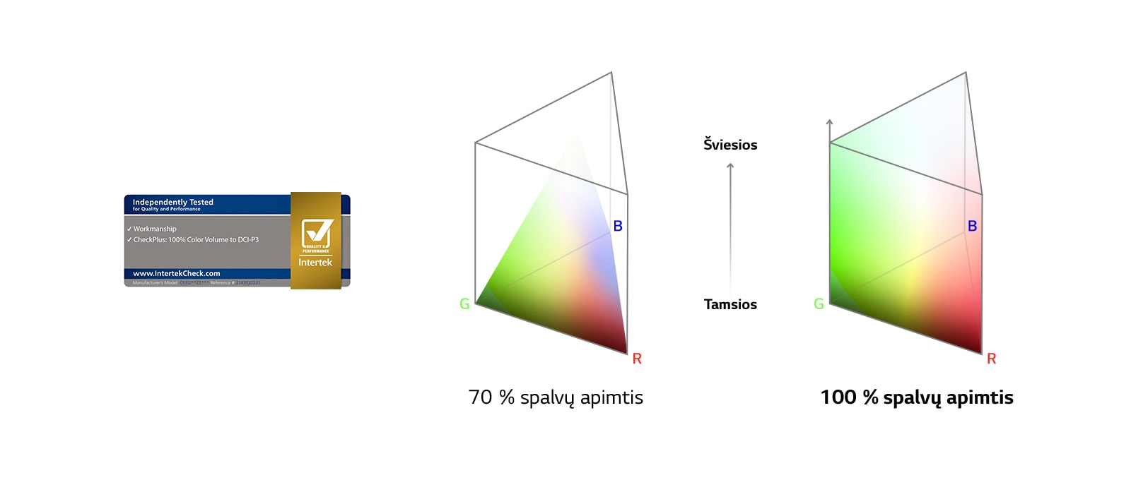 ?100 % Color Volume“ logotipas, patvirtintas ?Intertek“.70 % spalv? apimties ir 100 % spalv? apimties palyginimo grafikas.