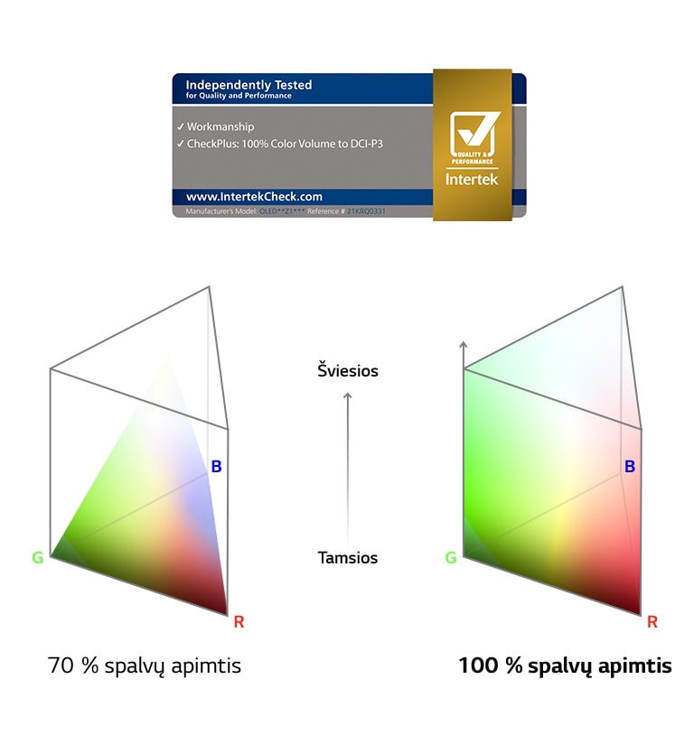 ?100 % Color Volume“ logotipas, patvirtintas ?Intertek“.70 % spalv? apimties ir 100 % spalv? apimties palyginimo grafikas.