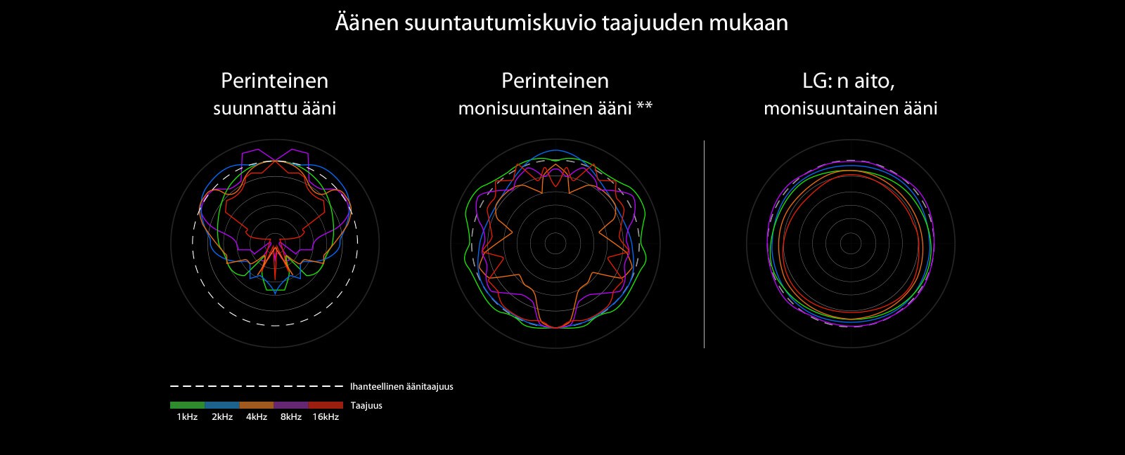 Kuva, jossa verrataan tavanomaisen suunta??nen ja tavanomaisen monisuuntaisen ??nen aallonpituuksia LG: n aidon monisuuntaisen ??nen aallonpituuksiin.