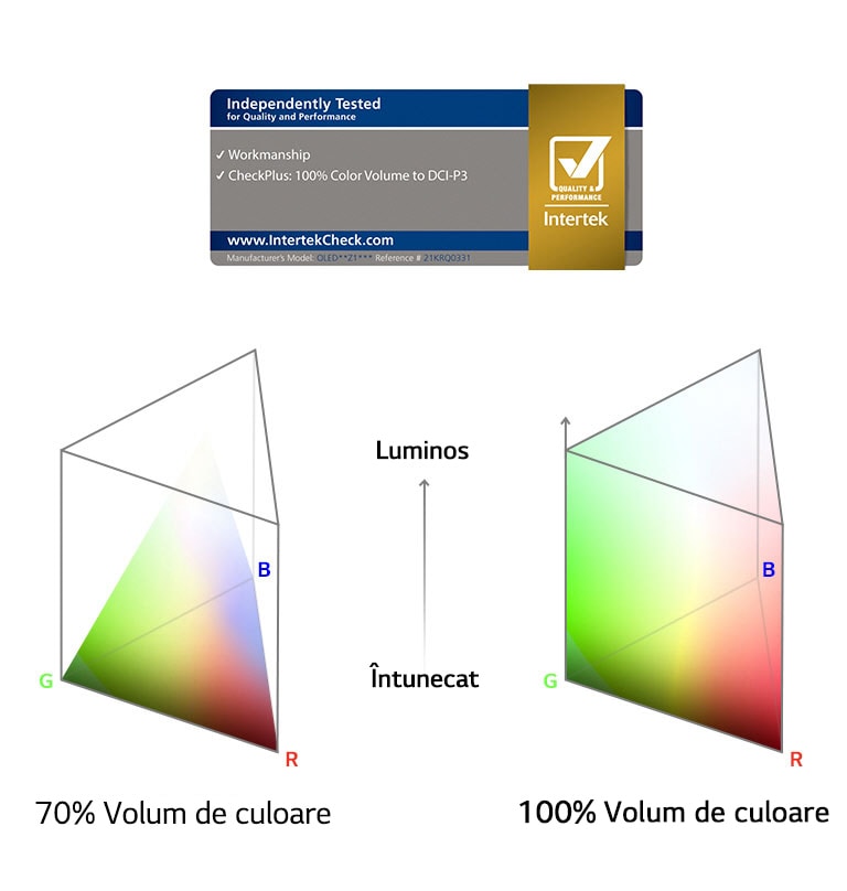 100% Volum de culoare certificate de Intertek Un grafic ce compar? un volum de culoare de 70% cu un volum de culoare de 100%.