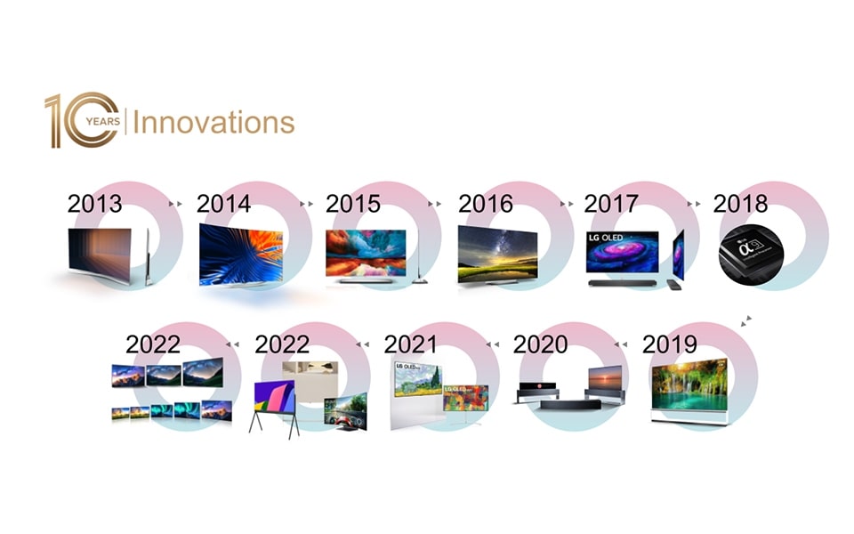 O cronologie care arat? cum s-au schimbat televizoarele LG OLED în ultimii 10 ani