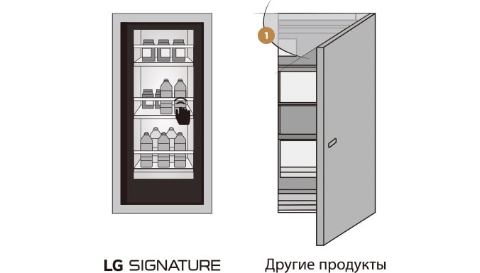Два изображения, на которых показана разница между холодильником с InstaView Door-in-Door? и без этой функции, между LG SIGNATURE и другими