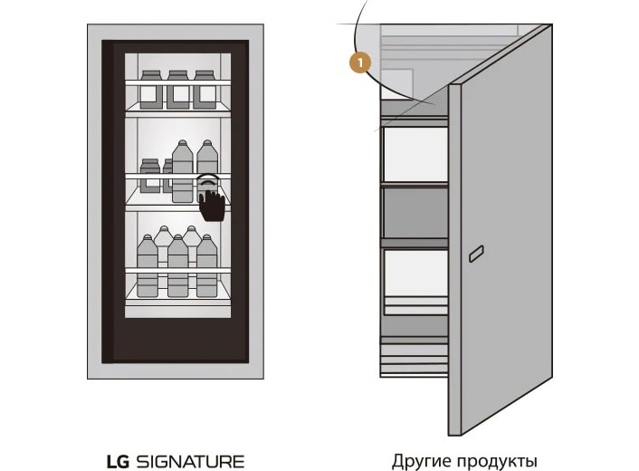 Два изображения, на которых показана разница между холодильником с InstaView Door-in-Door? и без этой функции, между LG SIGNATURE и другими