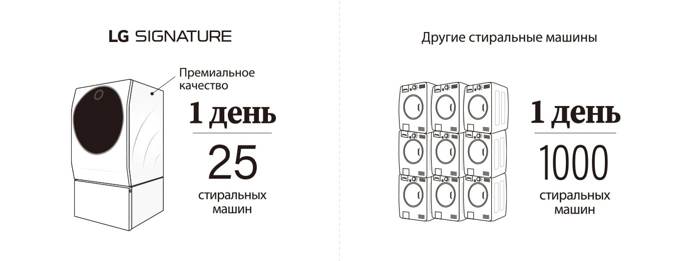 Изображение, на котором показано точное мастерство изготовления стиральной машины LG SIGNATURE по сравнению с другими продуктами