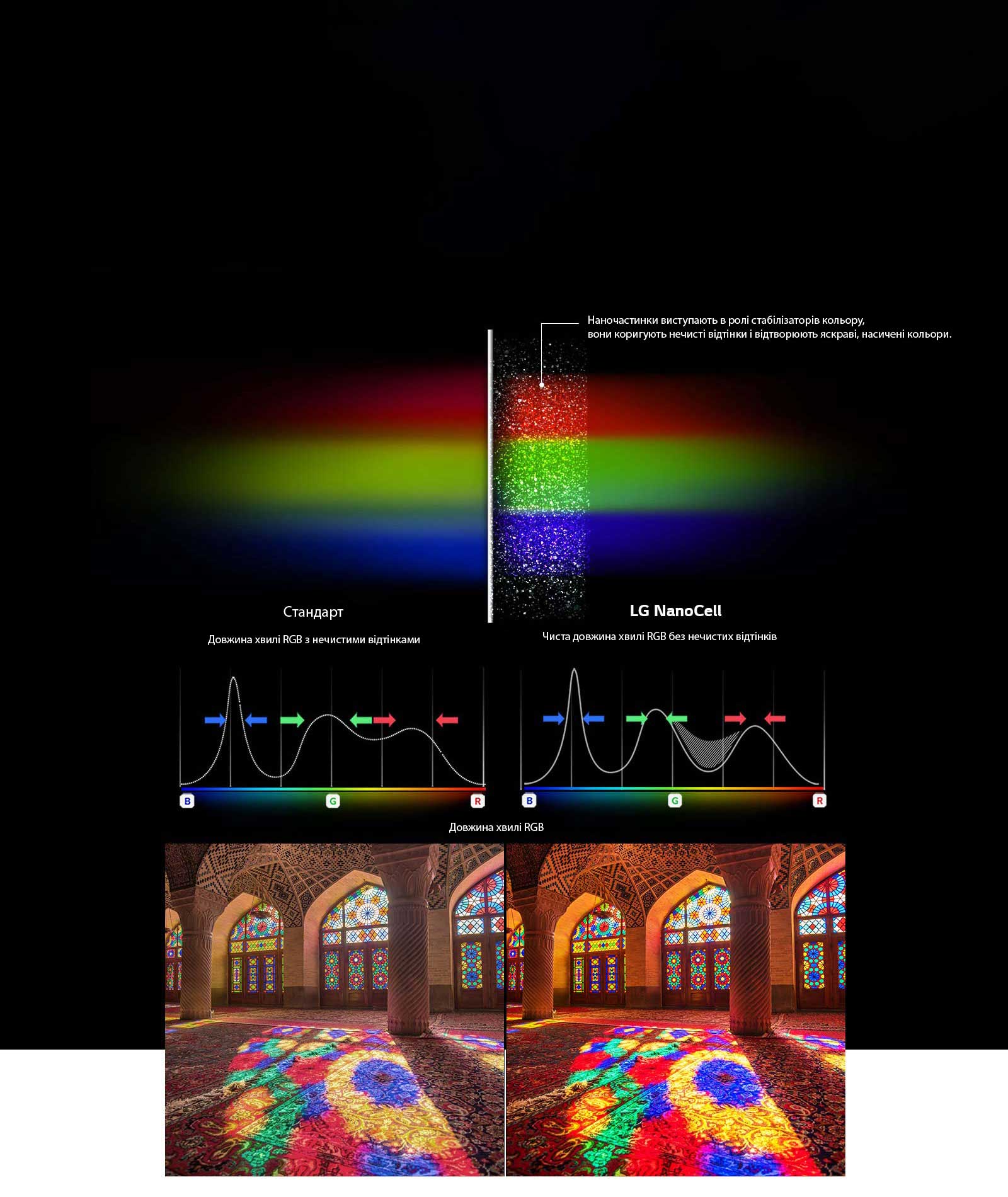 Граф?к спектру RGB, який показу? в?дф?льтрован? тьмян? кольори та зображення, пор?внюючи чистоту кольор?в м?ж звичайними та NanoCell Tech