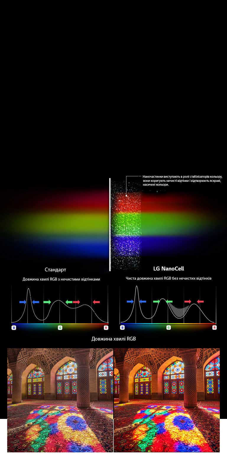 Граф?к спектру RGB, який показу? в?дф?льтрован? тьмян? кольори та зображення, пор?внюючи чистоту кольор?в м?ж звичайними та NanoCell Tech