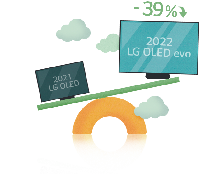 Иллюстрация OLED-телевизоров LG 2021 и 2022 годов выпуска на весах: модель 2022 года на 39% легче